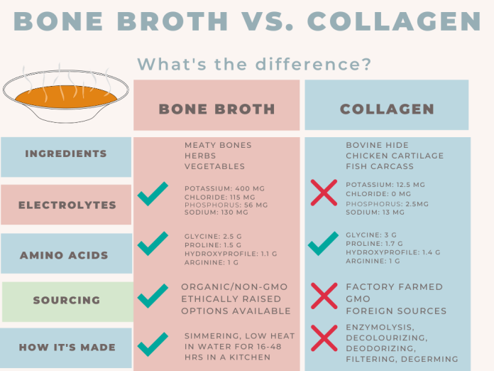 Bone Broth Collagen Vs Collagen Peptides