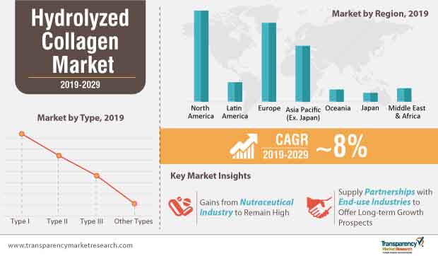 Collagen Supplements Market Trends